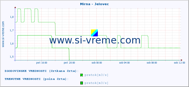 POVPREČJE :: Mirna - Jelovec :: temperatura | pretok | višina :: zadnji dan / 5 minut.