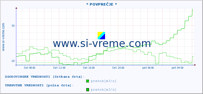 POVPREČJE :: * POVPREČJE * :: temperatura | pretok | višina :: zadnji dan / 5 minut.