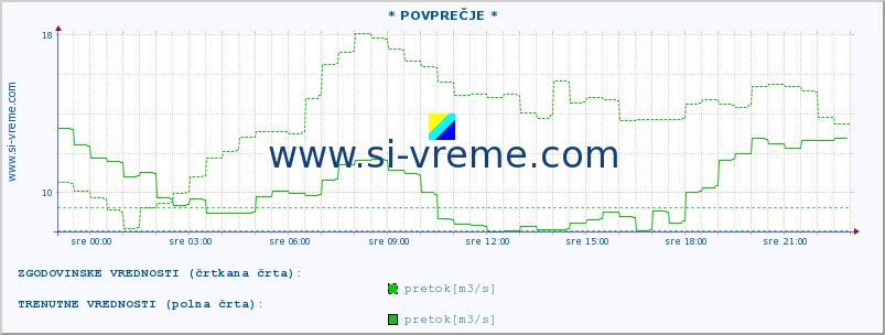 POVPREČJE :: * POVPREČJE * :: temperatura | pretok | višina :: zadnji dan / 5 minut.