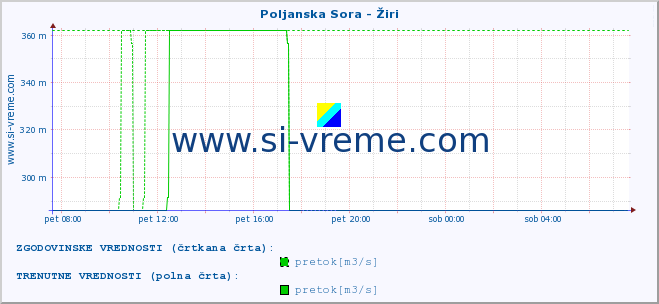 POVPREČJE :: Poljanska Sora - Žiri :: temperatura | pretok | višina :: zadnji dan / 5 minut.