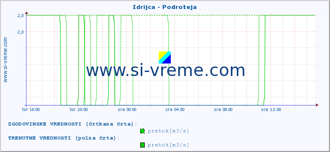 POVPREČJE :: Idrijca - Podroteja :: temperatura | pretok | višina :: zadnji dan / 5 minut.