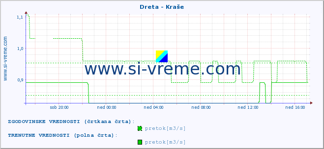 POVPREČJE :: Dreta - Kraše :: temperatura | pretok | višina :: zadnji dan / 5 minut.