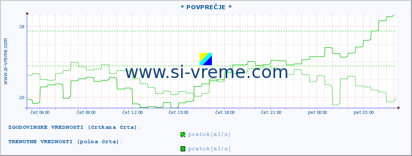 POVPREČJE :: * POVPREČJE * :: temperatura | pretok | višina :: zadnji dan / 5 minut.