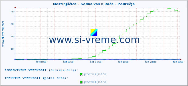 POVPREČJE :: Mestinjščica - Sodna vas & Rača - Podrečje :: temperatura | pretok | višina :: zadnji dan / 5 minut.