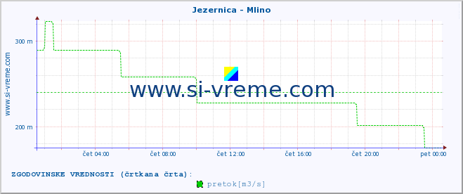 POVPREČJE :: Jezernica - Mlino :: temperatura | pretok | višina :: zadnji dan / 5 minut.