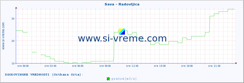 POVPREČJE :: Sava - Radovljica :: temperatura | pretok | višina :: zadnji dan / 5 minut.