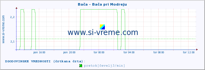 POVPREČJE :: Bača - Bača pri Modreju :: temperatura | pretok | višina :: zadnji dan / 5 minut.