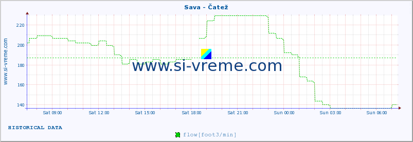  :: Sava - Čatež :: temperature | flow | height :: last day / 5 minutes.