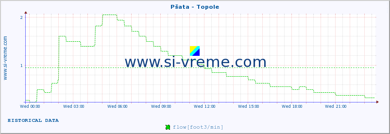  :: Pšata - Topole :: temperature | flow | height :: last day / 5 minutes.