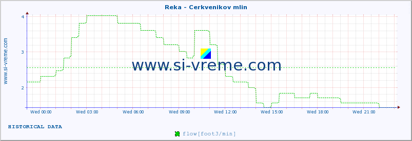  :: Reka - Cerkvenikov mlin :: temperature | flow | height :: last day / 5 minutes.