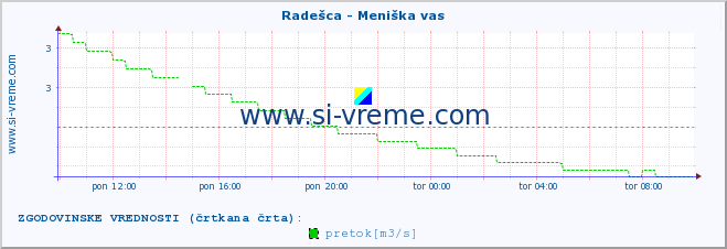 POVPREČJE :: Radešca - Meniška vas :: temperatura | pretok | višina :: zadnji dan / 5 minut.