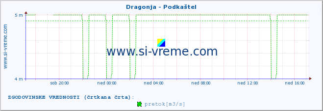 POVPREČJE :: Dragonja - Podkaštel :: temperatura | pretok | višina :: zadnji dan / 5 minut.