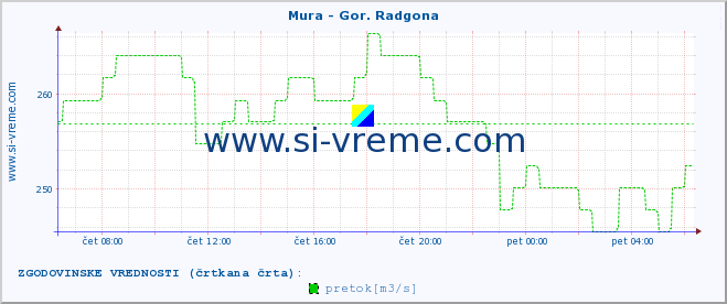 POVPREČJE :: Mura - Gor. Radgona :: temperatura | pretok | višina :: zadnji dan / 5 minut.