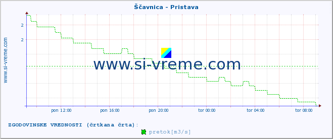 POVPREČJE :: Ščavnica - Pristava :: temperatura | pretok | višina :: zadnji dan / 5 minut.