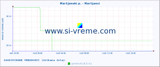 POVPREČJE :: Martjanski p. - Martjanci :: temperatura | pretok | višina :: zadnji dan / 5 minut.