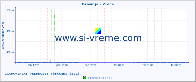 POVPREČJE :: Dravinja - Zreče :: temperatura | pretok | višina :: zadnji dan / 5 minut.