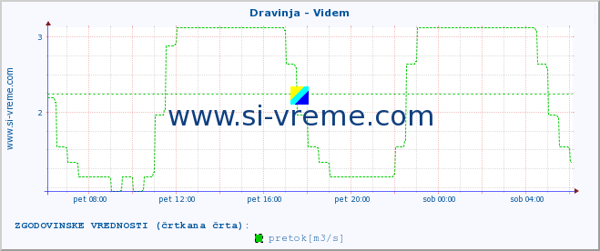 POVPREČJE :: Dravinja - Videm :: temperatura | pretok | višina :: zadnji dan / 5 minut.