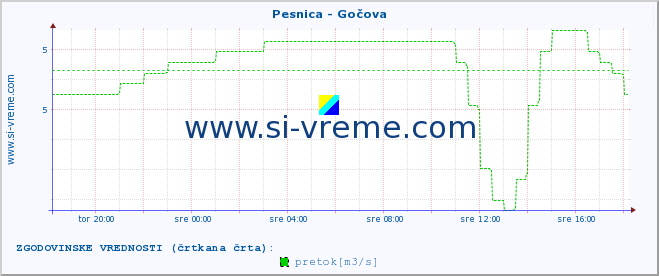 POVPREČJE :: Pesnica - Gočova :: temperatura | pretok | višina :: zadnji dan / 5 minut.