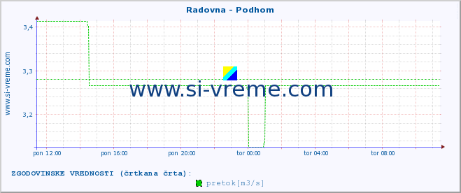 POVPREČJE :: Radovna - Podhom :: temperatura | pretok | višina :: zadnji dan / 5 minut.