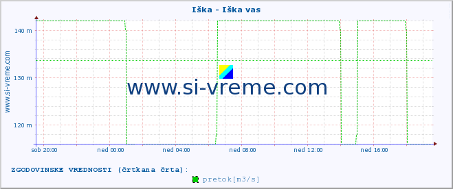 POVPREČJE :: Iška - Iška vas :: temperatura | pretok | višina :: zadnji dan / 5 minut.