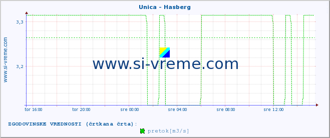 POVPREČJE :: Unica - Hasberg :: temperatura | pretok | višina :: zadnji dan / 5 minut.