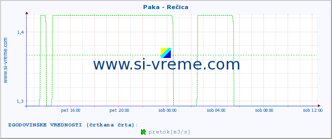 POVPREČJE :: Paka - Rečica :: temperatura | pretok | višina :: zadnji dan / 5 minut.