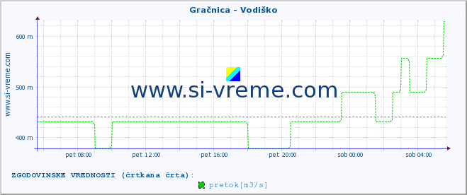 POVPREČJE :: Gračnica - Vodiško :: temperatura | pretok | višina :: zadnji dan / 5 minut.