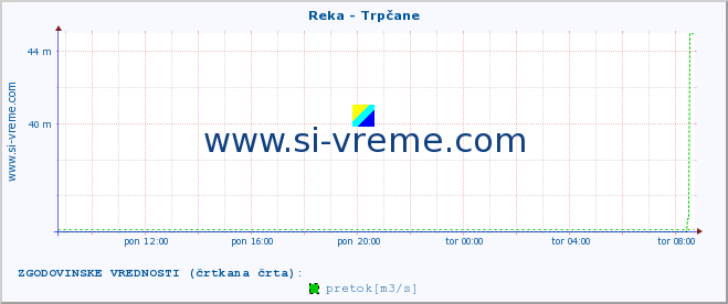 POVPREČJE :: Reka - Trpčane :: temperatura | pretok | višina :: zadnji dan / 5 minut.