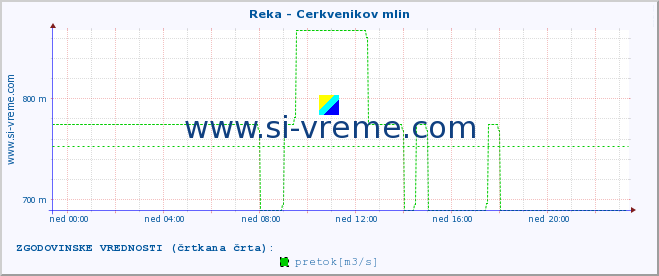 POVPREČJE :: Reka - Cerkvenikov mlin :: temperatura | pretok | višina :: zadnji dan / 5 minut.