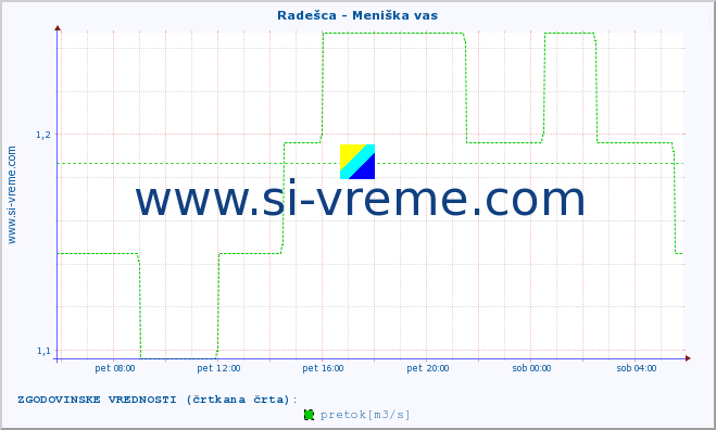 POVPREČJE :: Radešca - Meniška vas :: temperatura | pretok | višina :: zadnji dan / 5 minut.