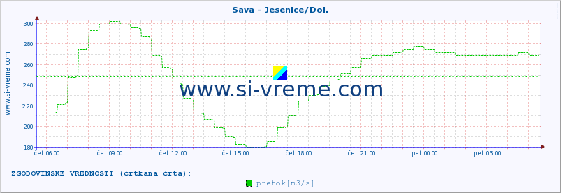 POVPREČJE :: Sava - Jesenice/Dol. :: temperatura | pretok | višina :: zadnji dan / 5 minut.