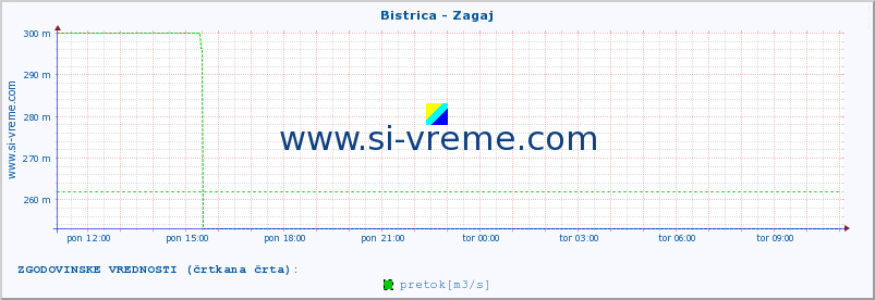 POVPREČJE :: Bistrica - Zagaj :: temperatura | pretok | višina :: zadnji dan / 5 minut.