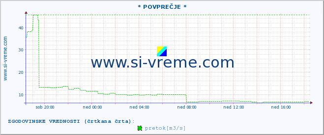 POVPREČJE :: * POVPREČJE * :: temperatura | pretok | višina :: zadnji dan / 5 minut.