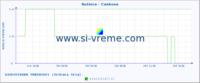 POVPREČJE :: Kučnica - Cankova :: temperatura | pretok | višina :: zadnji dan / 5 minut.