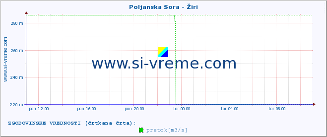 POVPREČJE :: Poljanska Sora - Žiri :: temperatura | pretok | višina :: zadnji dan / 5 minut.