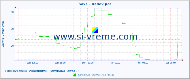 POVPREČJE :: Sava - Radovljica :: temperatura | pretok | višina :: zadnji dan / 5 minut.