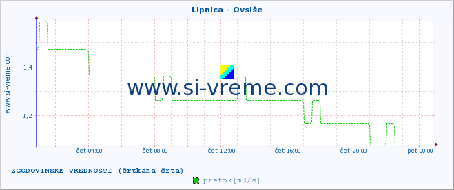 POVPREČJE :: Lipnica - Ovsiše :: temperatura | pretok | višina :: zadnji dan / 5 minut.