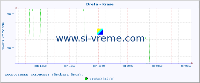 POVPREČJE :: Dreta - Kraše :: temperatura | pretok | višina :: zadnji dan / 5 minut.