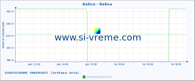 POVPREČJE :: Rašica - Rašica :: temperatura | pretok | višina :: zadnji dan / 5 minut.