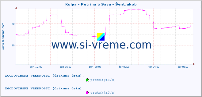 POVPREČJE :: Kolpa - Petrina & Sava - Šentjakob :: temperatura | pretok | višina :: zadnji dan / 5 minut.