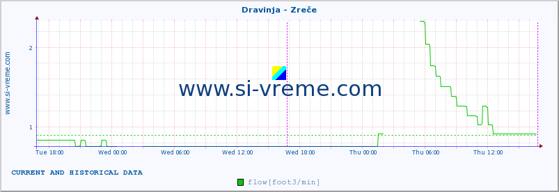  :: Dravinja - Zreče :: temperature | flow | height :: last two days / 5 minutes.