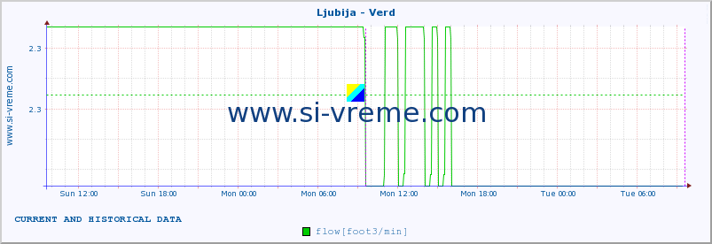  :: Ljubija - Verd :: temperature | flow | height :: last two days / 5 minutes.