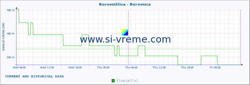  :: Borovniščica - Borovnica :: temperature | flow | height :: last two days / 5 minutes.