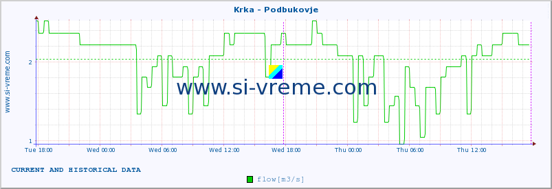  :: Krka - Podbukovje :: temperature | flow | height :: last two days / 5 minutes.