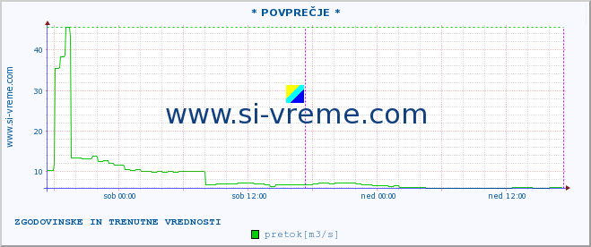 POVPREČJE :: * POVPREČJE * :: temperatura | pretok | višina :: zadnja dva dni / 5 minut.