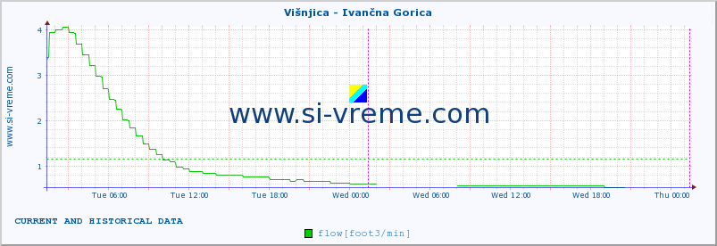  :: Višnjica - Ivančna Gorica :: temperature | flow | height :: last two days / 5 minutes.