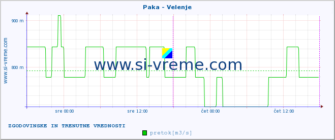 POVPREČJE :: Paka - Velenje :: temperatura | pretok | višina :: zadnja dva dni / 5 minut.