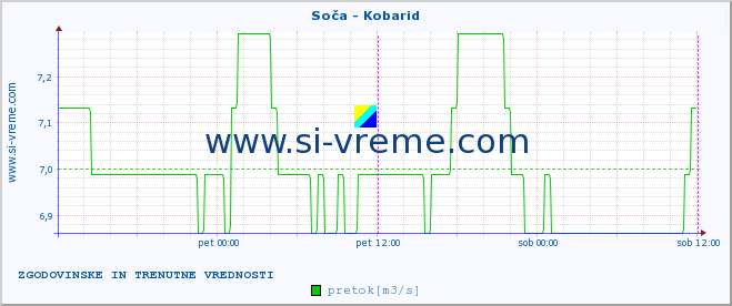 POVPREČJE :: Soča - Kobarid :: temperatura | pretok | višina :: zadnja dva dni / 5 minut.