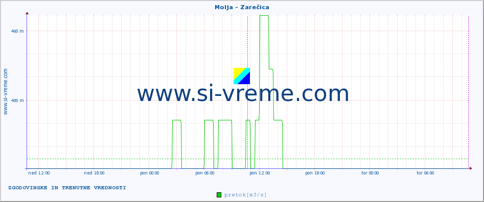 POVPREČJE :: Molja - Zarečica :: temperatura | pretok | višina :: zadnja dva dni / 5 minut.