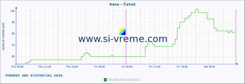  :: Sava - Čatež :: temperature | flow | height :: last two days / 5 minutes.